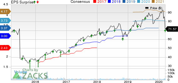 Baxter International Inc. Price, Consensus and EPS Surprise