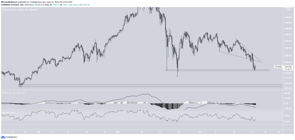 ETH Support levels