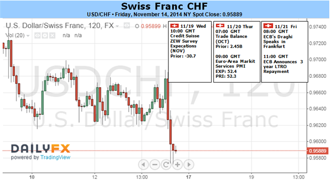 Swiss Franc Breach of 1.20 Against Euro Unlikely to See Follow-Through