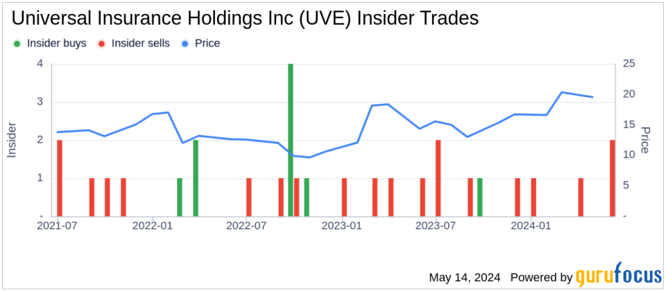 Insider Sale: Director Michael Pietrangelo Sells Shares of Universal Insurance Holdings Inc (UVE)