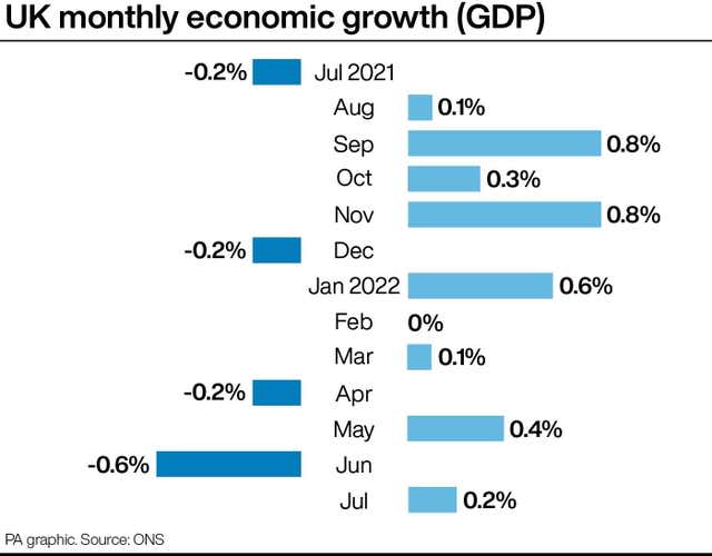 UK monthly economic growth (GDP)