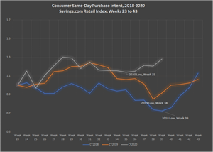 Consumer Same-Day Purchase Intent