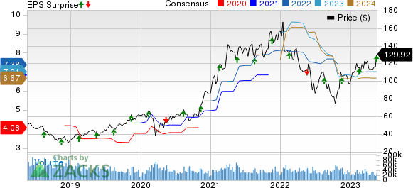 Applied Materials, Inc. Price, Consensus and EPS Surprise