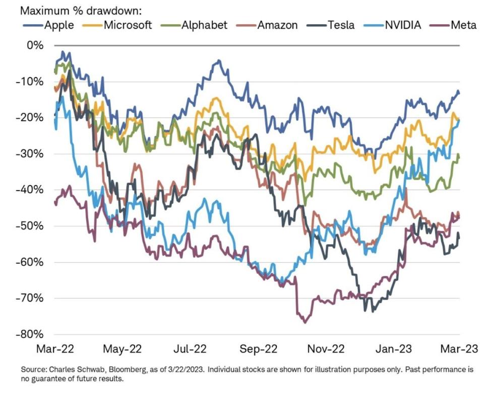 Las Big Tech cogen vuelo en Bolsa frente a la amenaza de crisis financiera