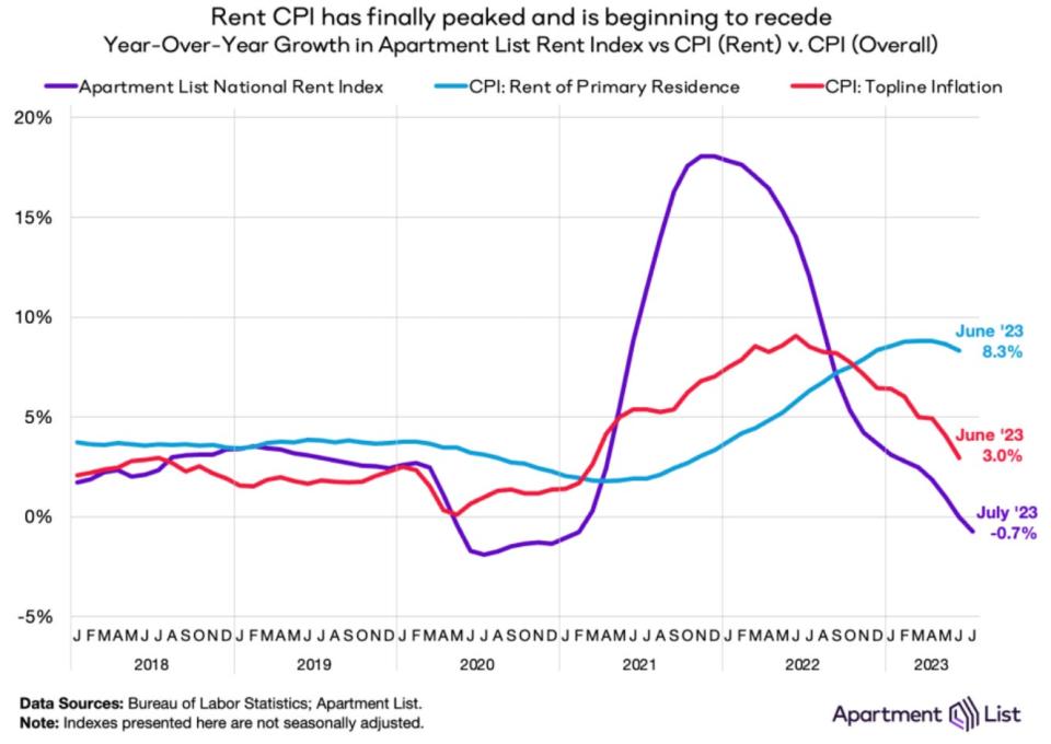 CPI and rent data from Apartment List