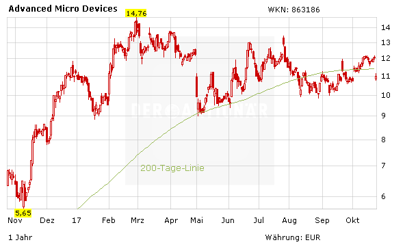 AMD bricht nach Q-Zahlen ein – Nachkaufchance oder ist der Traum vom Turnaround geplatzt?