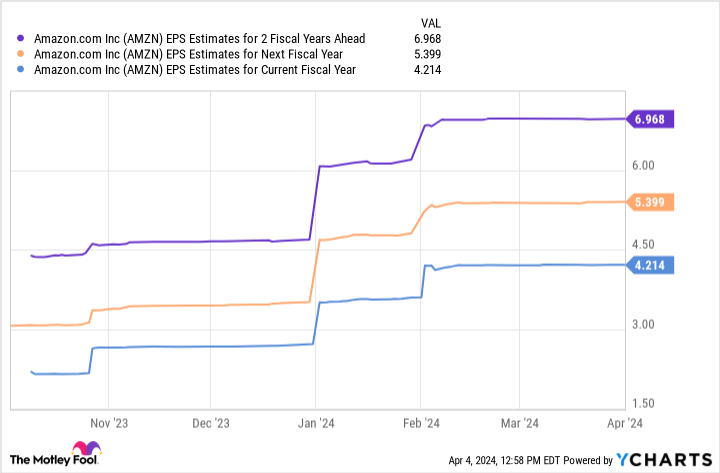 AMZN EPS Estimates for 2 Fiscal Years Ahead Chart