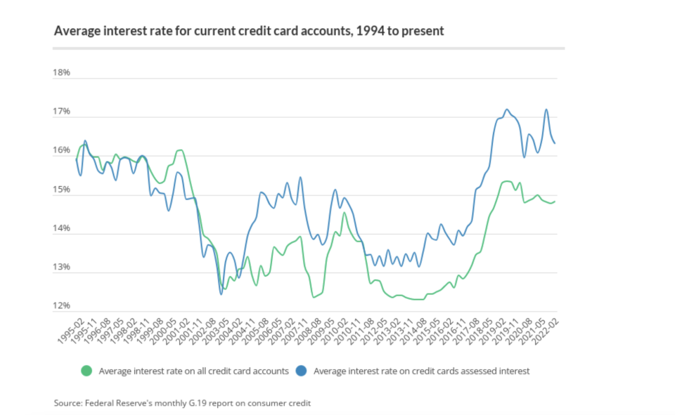 Average interest rate for current credit card accounts