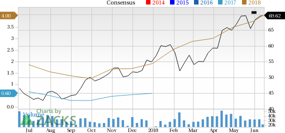 ConocoPhillips (COP) is seeing solid earnings estimate revision activity and is a great company from a Zacks Industry Rank perspective.