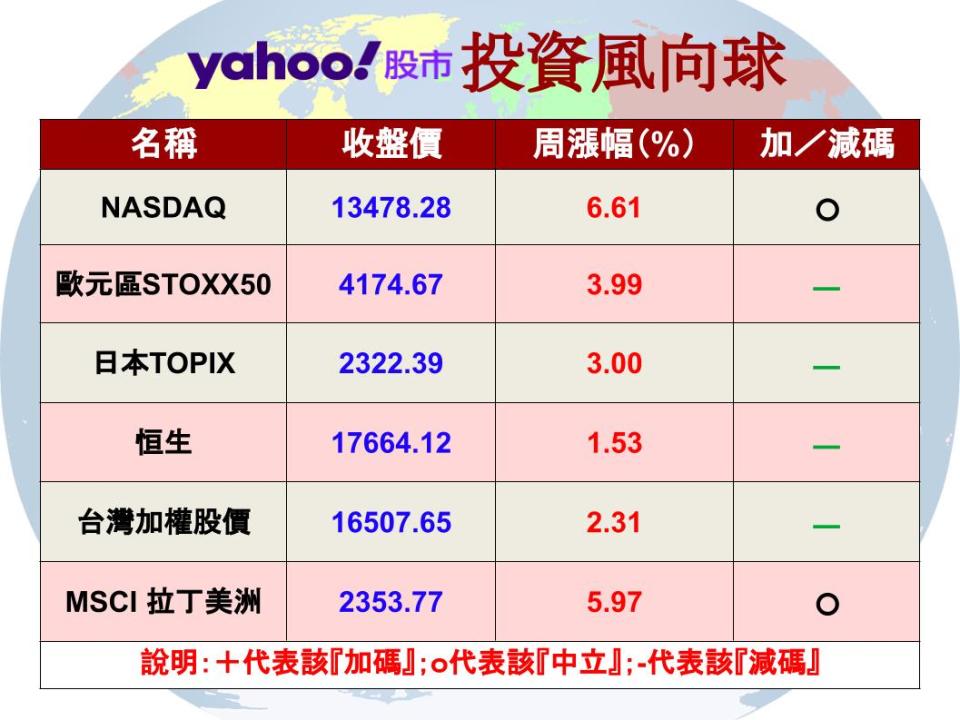 【Y投資風向球】殖利率下跌 債券基金看到曙光