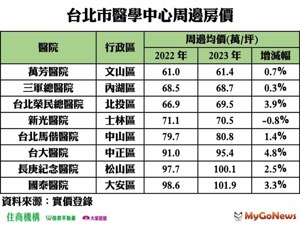 ▲台北市醫學中心周邊房價