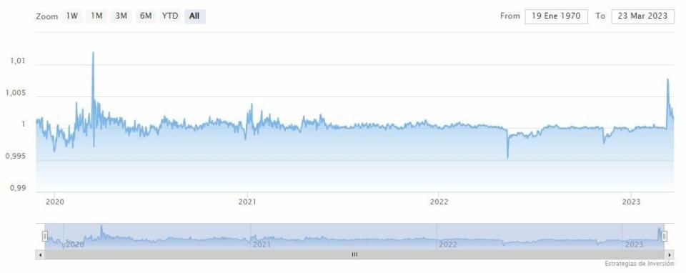 Tether tiene 1.700 millones de dólares en exceso para respaldar su stablecoin USDT