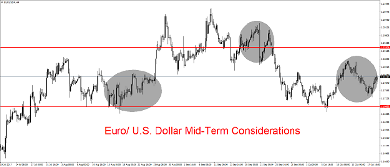 EUR/USD 4H Chart