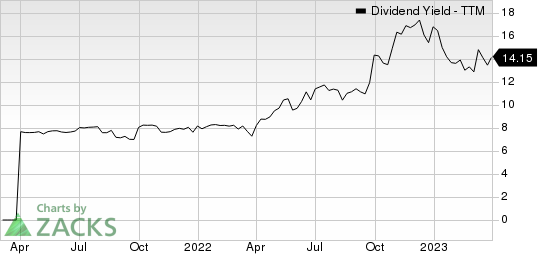 Trinity Capital Inc. Dividend Yield (TTM)