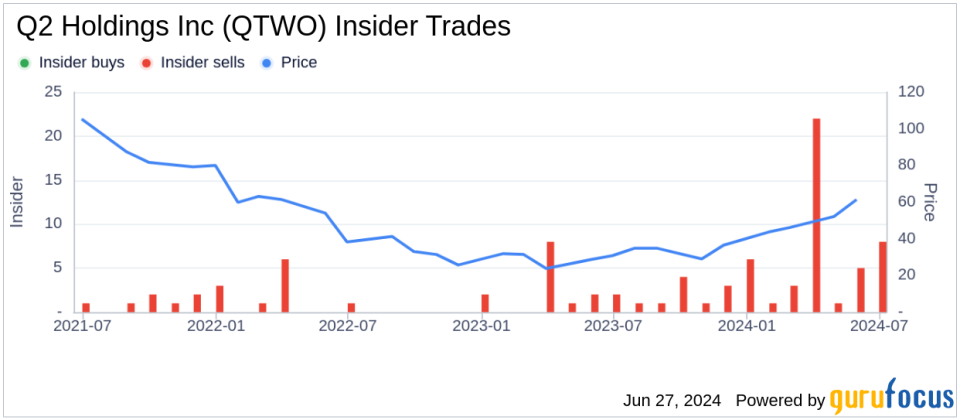 Insider Sale: EVP Jonathan Price Sells 11,000 Shares of Q2 Holdings Inc (QTWO)