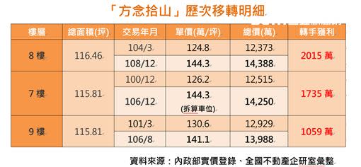 業者表示，有藝人光環加持，加上地段好、高隱私，讓該豪宅處於不敗之地。（圖／全國不動產提供）