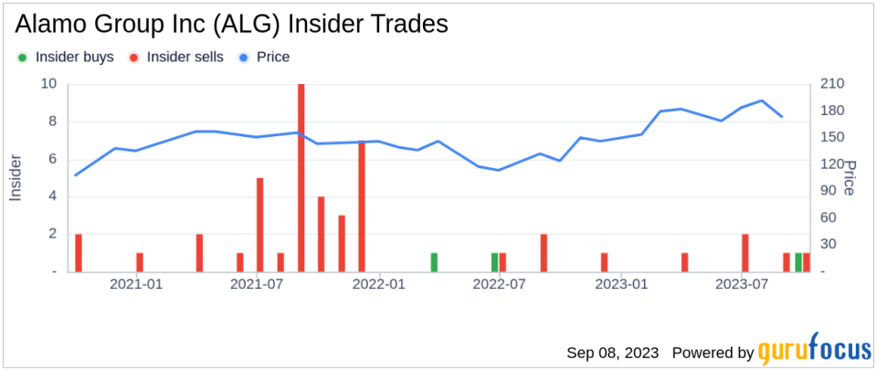 Insider Sell: EVP & General Counsel Edward Rizzuti Sells 233 Shares of Alamo Group Inc