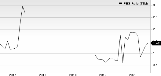 Americas CarMart, Inc. PEG Ratio (TTM)