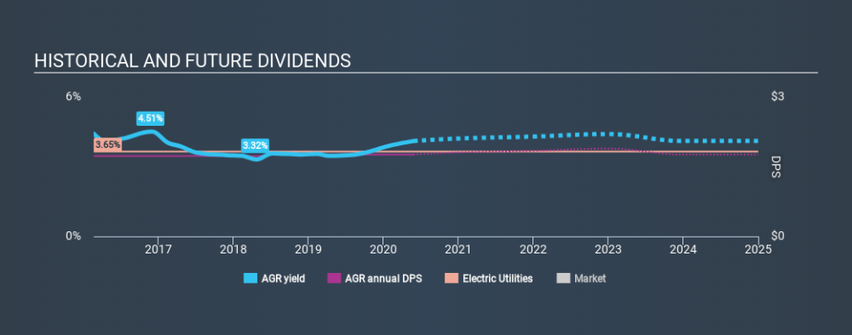 NYSE:AGR Historical Dividend Yield May 28th 2020