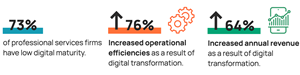 Professional services firms struggle with Digital transformation, but the few that succeed enjoy higher revenues and profitability.