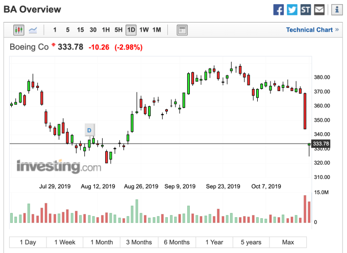 (圖：Investing.com)