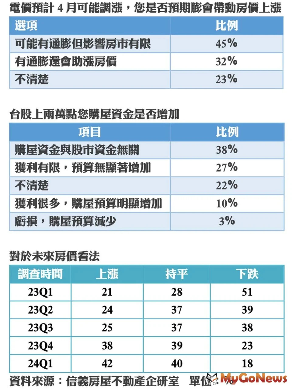 ▲電價預計4月可能調漲，您是否預期膨會帶動房價上漲
