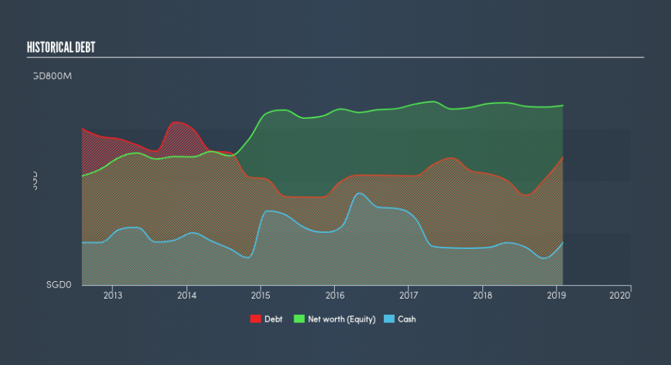 SGX:F1E Historical Debt, May 22nd 2019