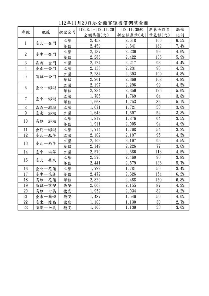 11／30起各航線漲幅一覽。（圖／民航局提供）