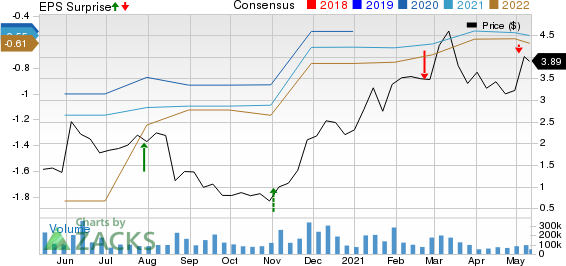 Transocean Ltd. Price, Consensus and EPS Surprise