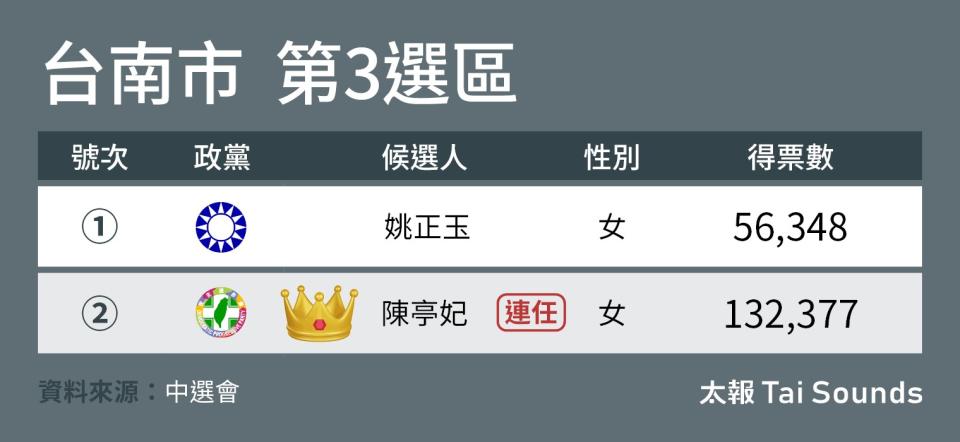 台南市6選區民進黨立委全數連任成功。
