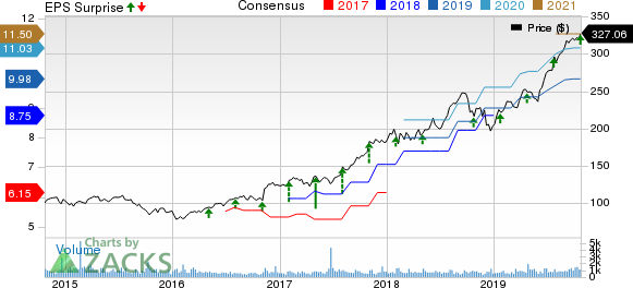 Teledyne Technologies Incorporated Price, Consensus and EPS Surprise