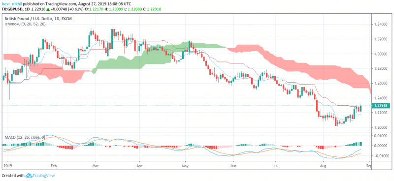 GBPUSD 1 Day 27 August 2019