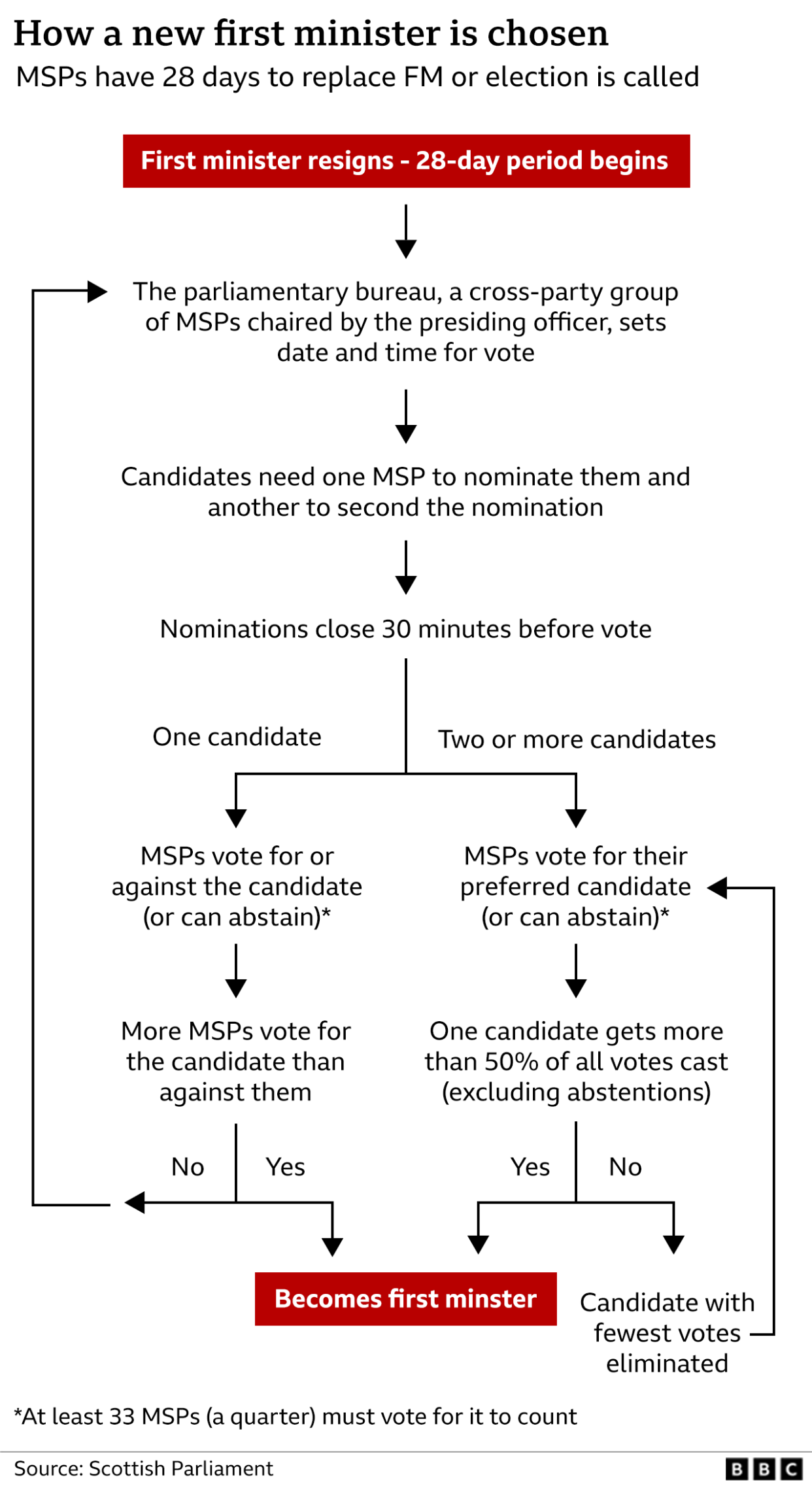 voting system