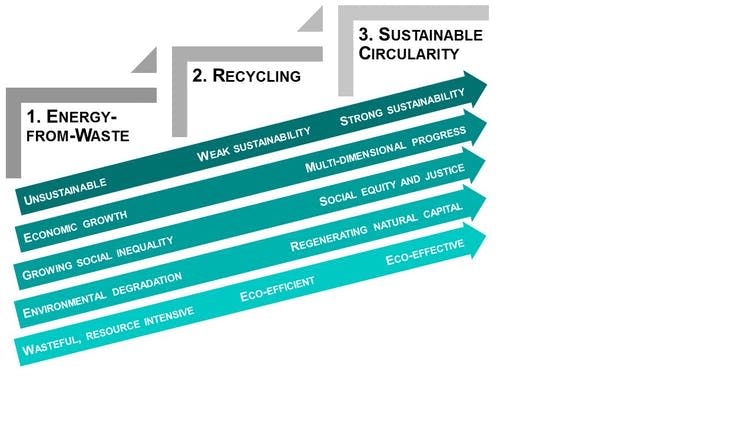 <span class="caption">The transition towards an increasingly sustainable circular economy radically changes the purpose of the economy.</span> <span class="attribution"><span class="source">Anne Velenturf</span>, <span class="license">Author provided</span></span>