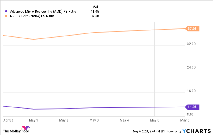 AMD PS Ratio Chart