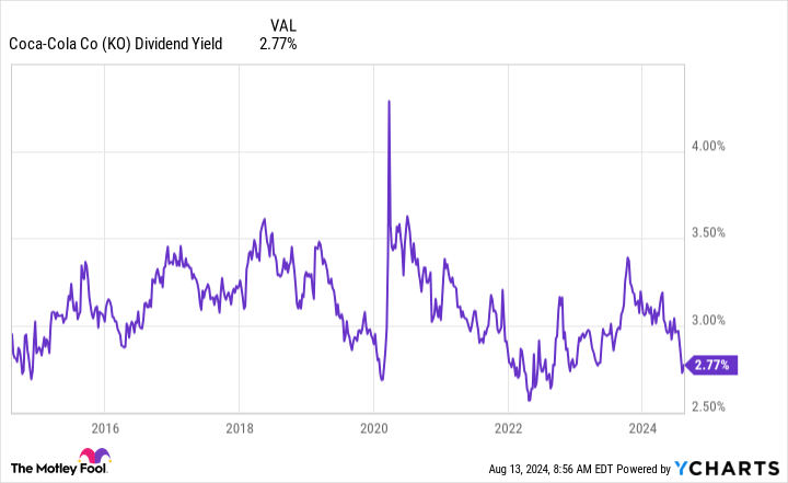 KO Dividend Yield Chart