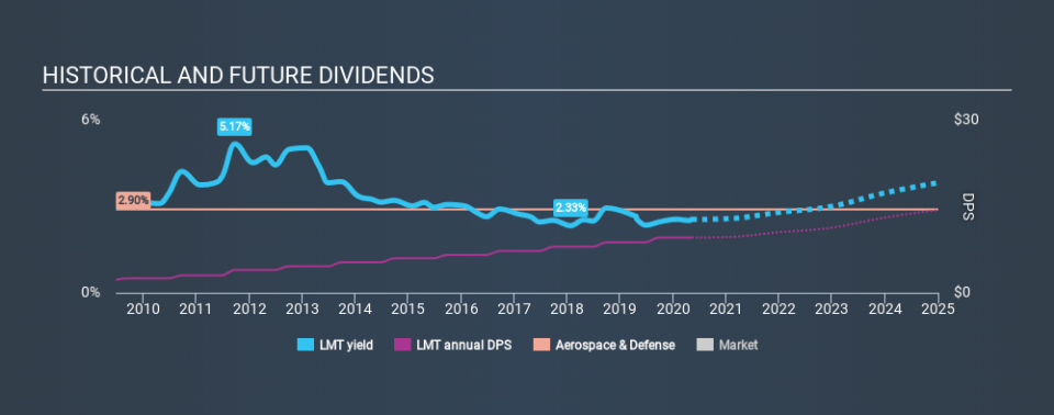 NYSE:LMT Historical Dividend Yield May 8th 2020