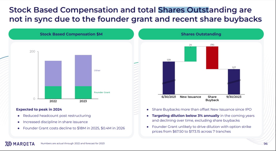 Chart showing Marqeta's share count. 