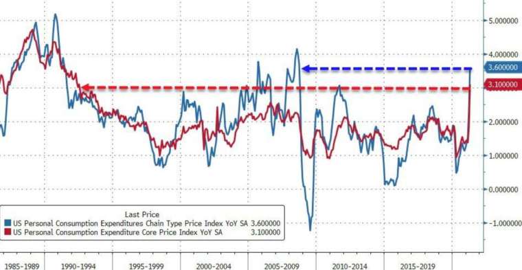 藍線：美國PCE物價指數年增率，紅線：美國核心PCE物價指數年增率 (圖：Zerohedge)