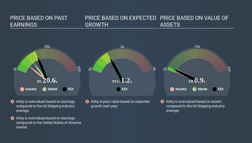 NYSE:KEX Price Estimation Relative to Market April 15th 2020