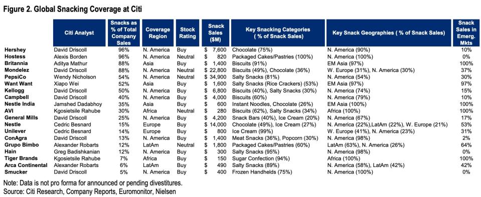 Companies' snack exposure (Citi)