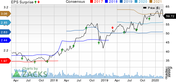 The TJX Companies, Inc. Price, Consensus and EPS Surprise