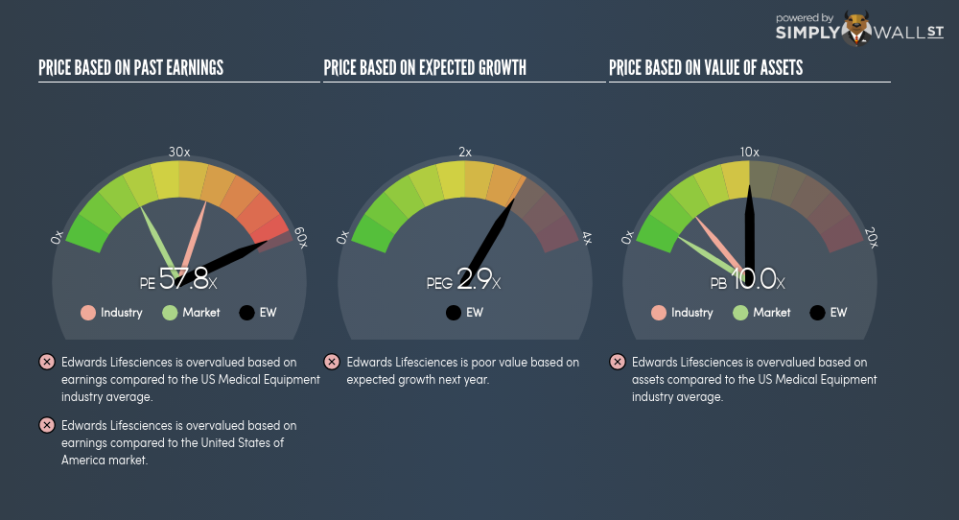 NYSE:EW PE PEG Gauge June 21st 18