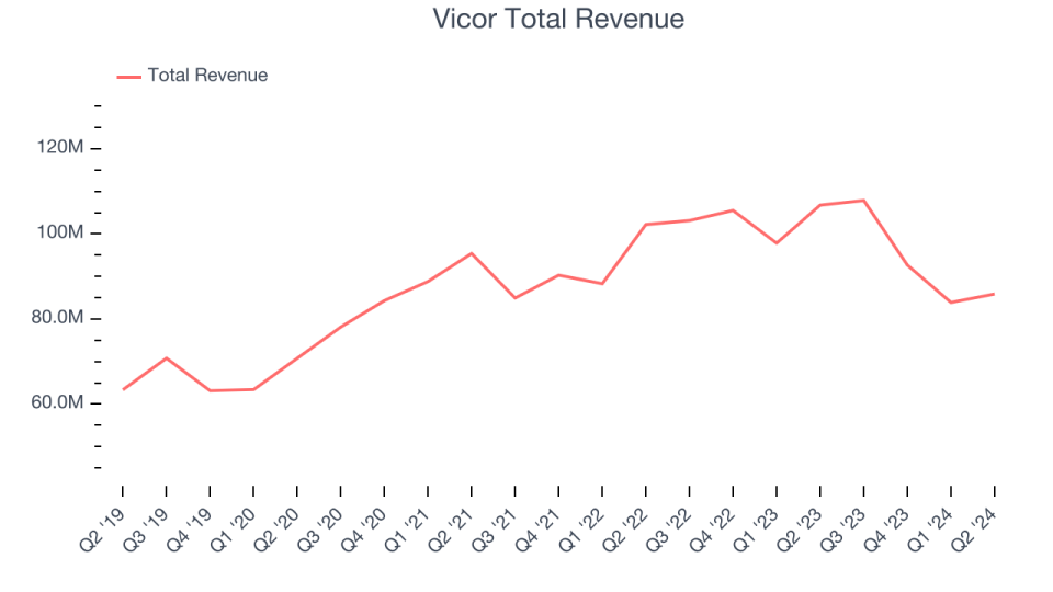 Vicor Total Revenue