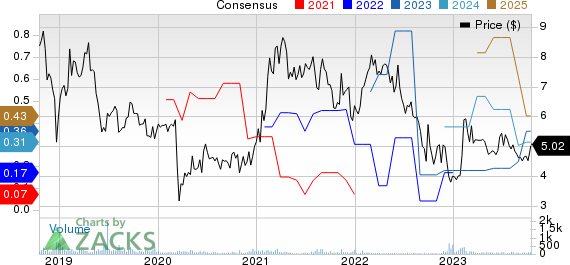 Manitex International, Inc. Price and Consensus