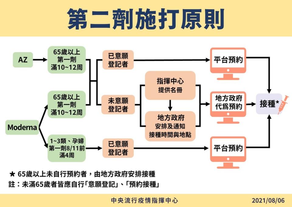 莫德納、AZ第2劑施打原則（指揮中心提供）