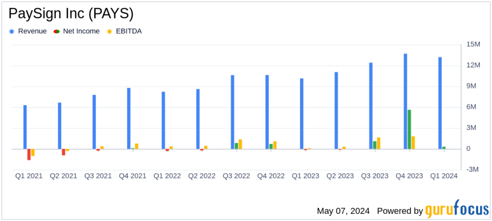 PaySign Inc (PAYS) Surpasses Analyst Revenue Forecasts with Strong Q1 2024 Performance