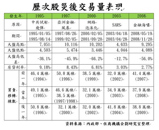 彙整台灣近5次股災，可發現房市在災後表現不一。（圖／住商不動產提供）