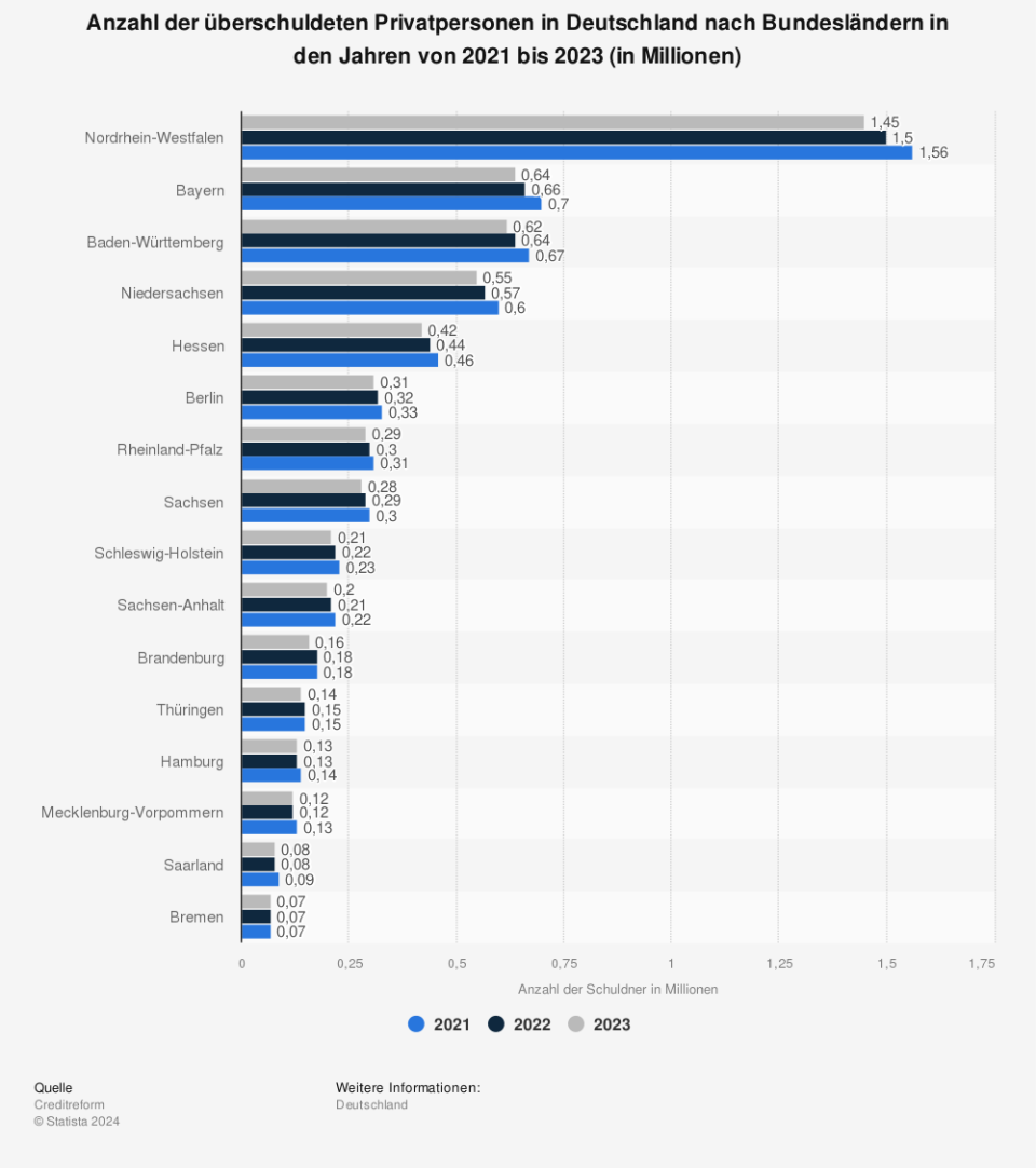 Anzahl der überschuldeten Privatpersonen in Deutschland nach Bundesländern in den Jahren von 2021 bis 2023 (in Millionen / Quelle: Creditreform)