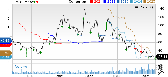 Wolfspeed Price, Consensus and EPS Surprise